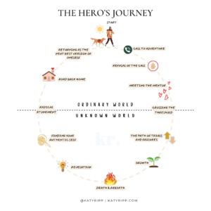 How to Use the Hero’s Journey in a Coaching Workshop 1